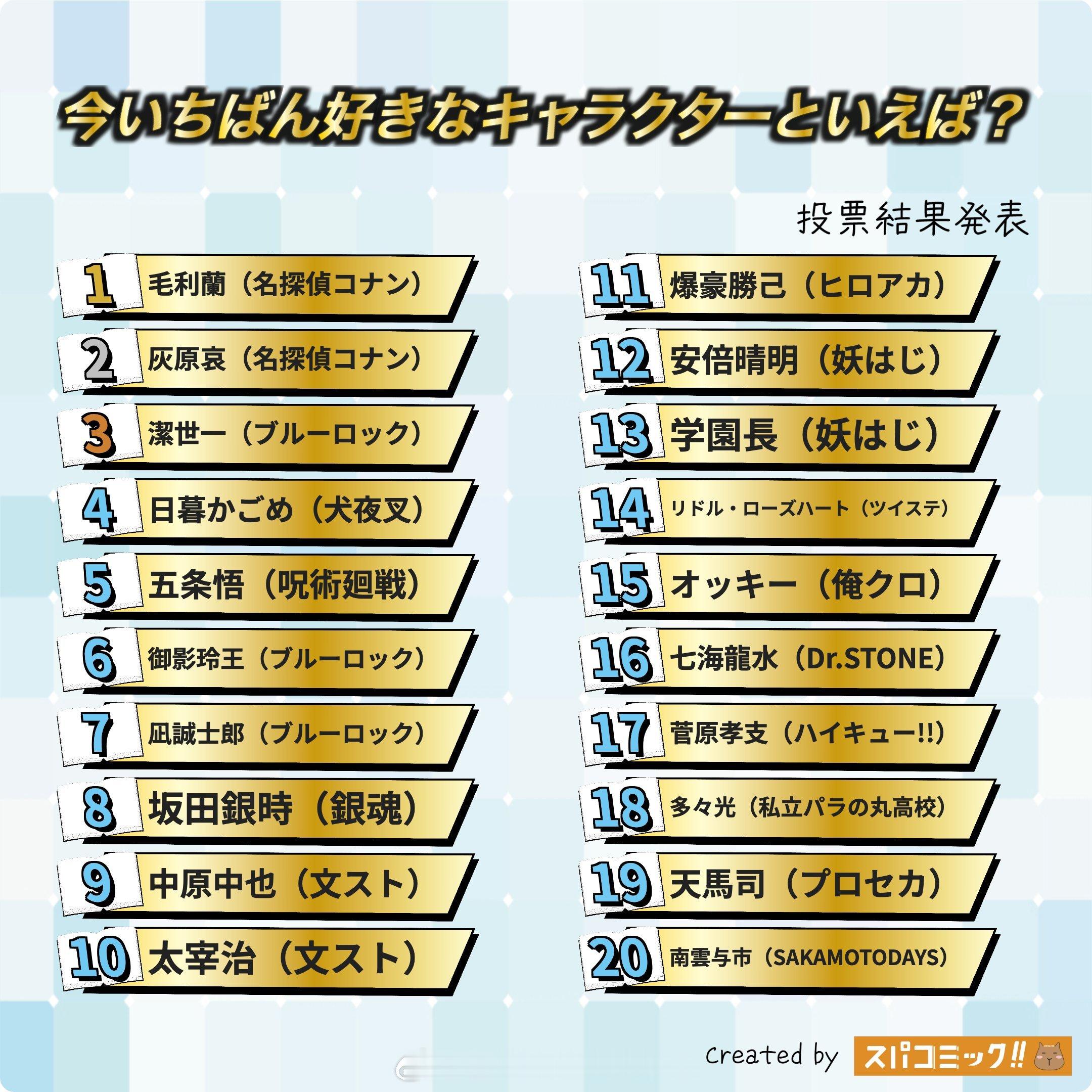 你最喜欢的角色是？top201位 毛利兰（《名侦探柯南》）2位 灰原哀（《名侦探