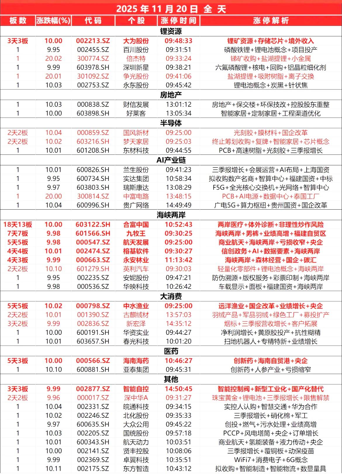 11月20日，
全天封板复盘。