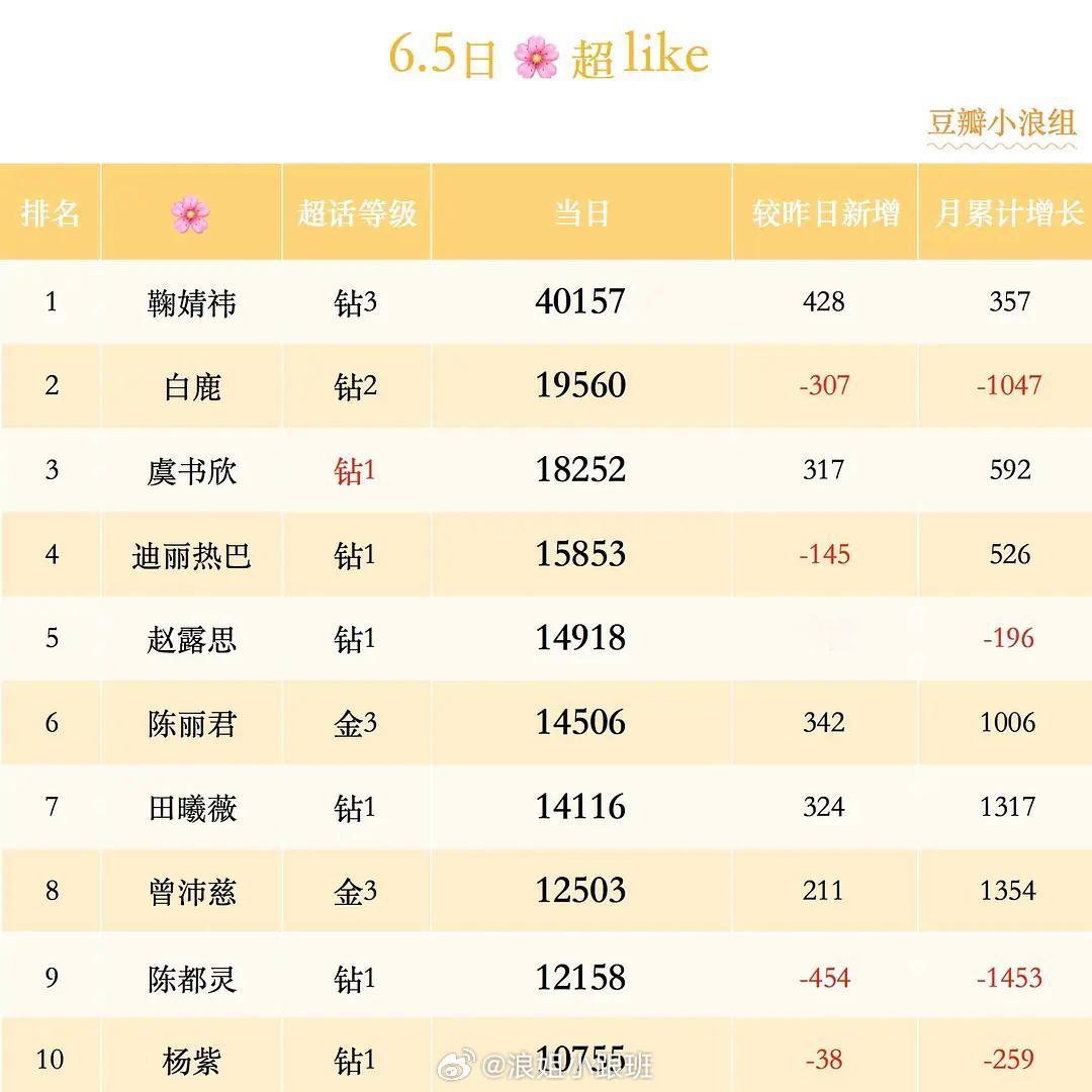内娱女明星6.5超LIKE排行榜Top10曾沛慈Top8