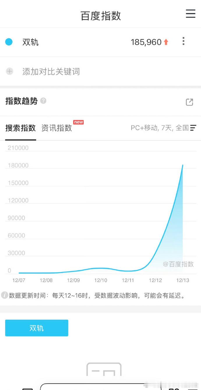 虞书欣双轨次日百指双轨次日百指翻了五倍 虞书欣《双轨》数据杀疯了！次日百度指数 