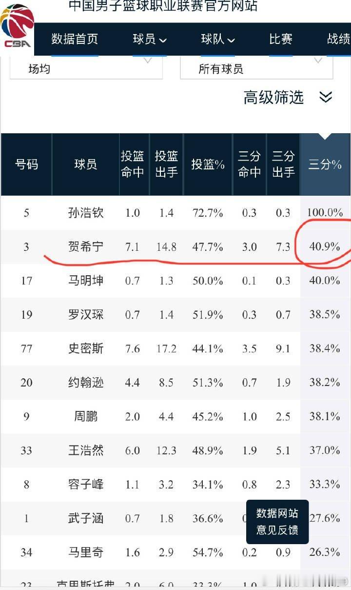 贺希宁王浩然真牛啊，出手次数这么多三分命中率还这么高，比宏远主力投篮命中率都高