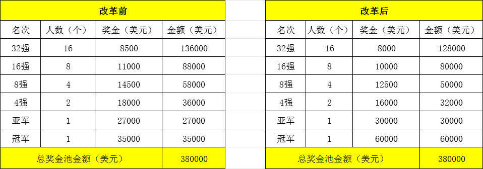 WTT退赛新规 天天罚罚罚当貔貅呢只进不出说要改革结果精打细算总奖池不变只更深刻