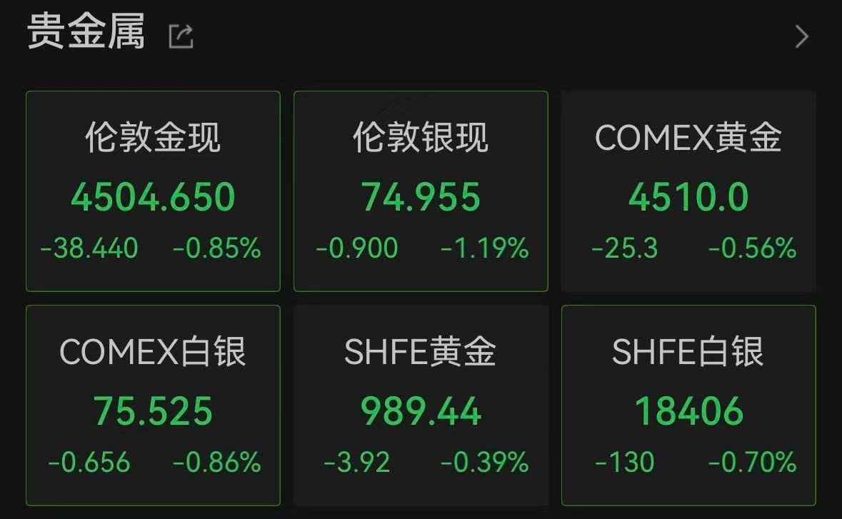 【黄金再度跳水原因】黄金再跌破4500美元 5月21日深夜，原油持续拉涨。截至发