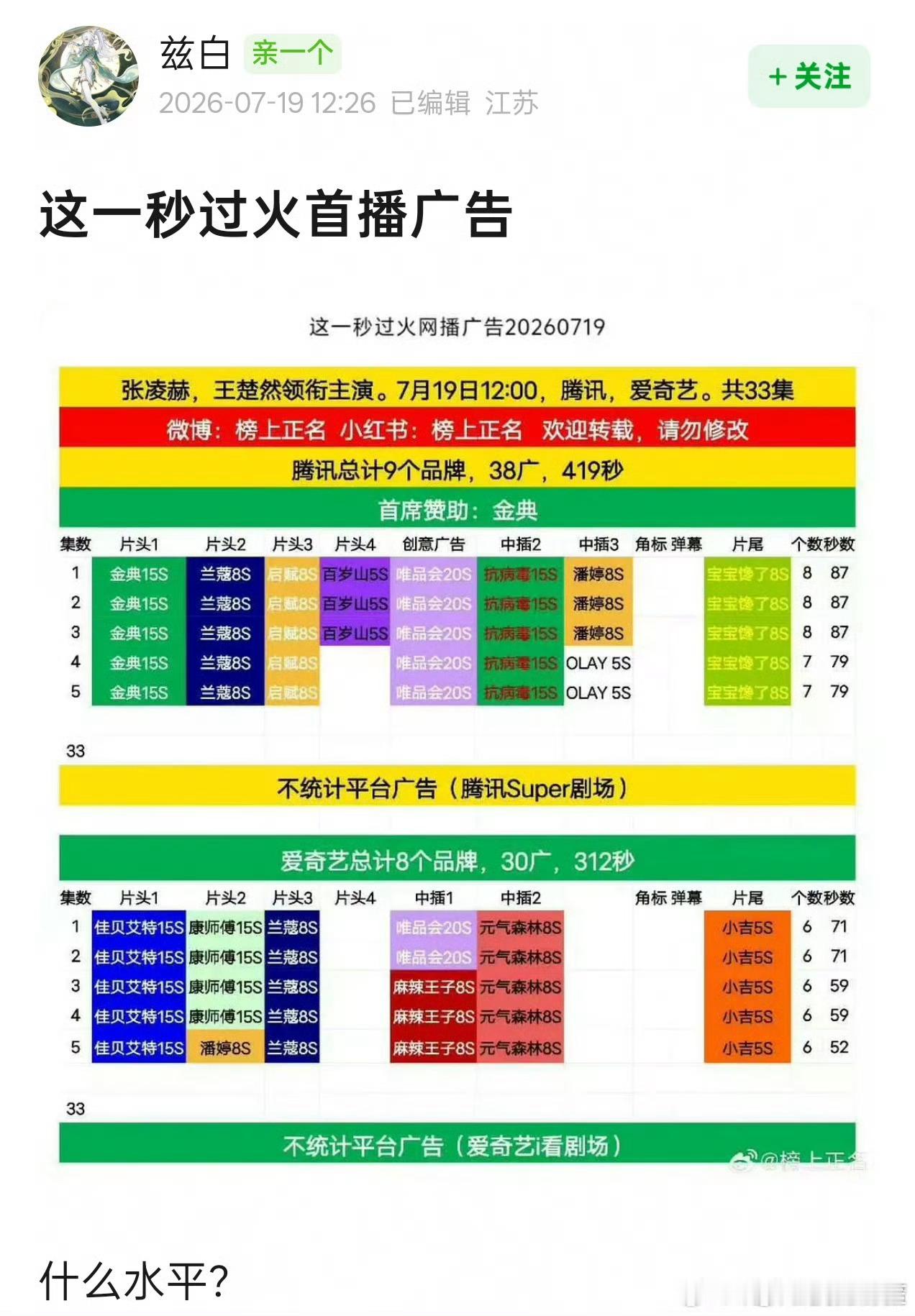 张凌赫 王楚然《这一秒过火》首播，腾讯单集9广，爱奇艺单集6广，开局真的很不错这