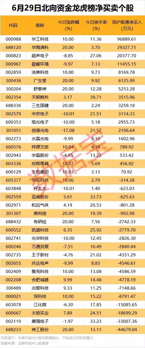 今日龙虎榜现身个股中，17股获北向资金净买入。净买入居首的是华工科技，金额为9.
