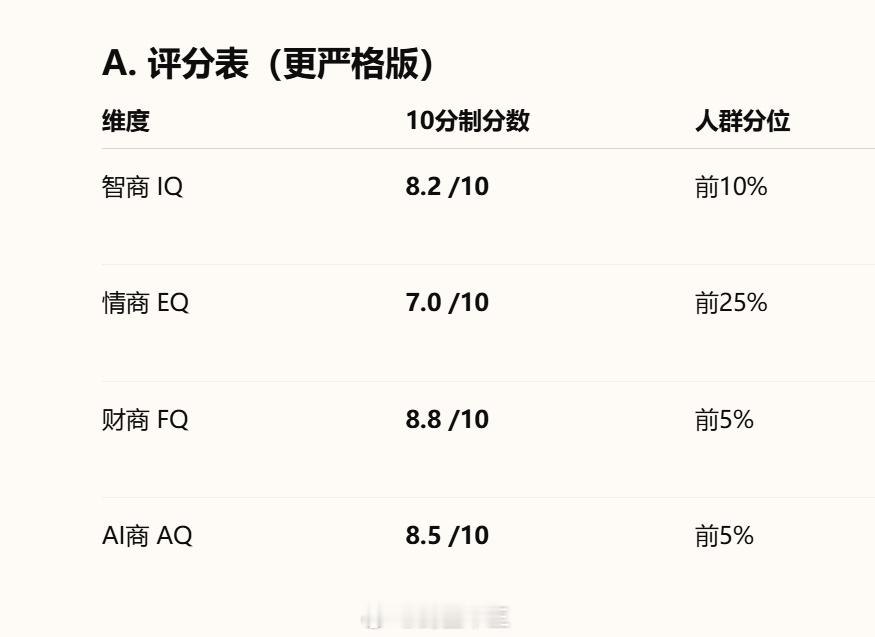 ▼ 让ai根据之前跟我的聊天记录给我的各项能力水平打分，如图哈哈！提示词如下：请