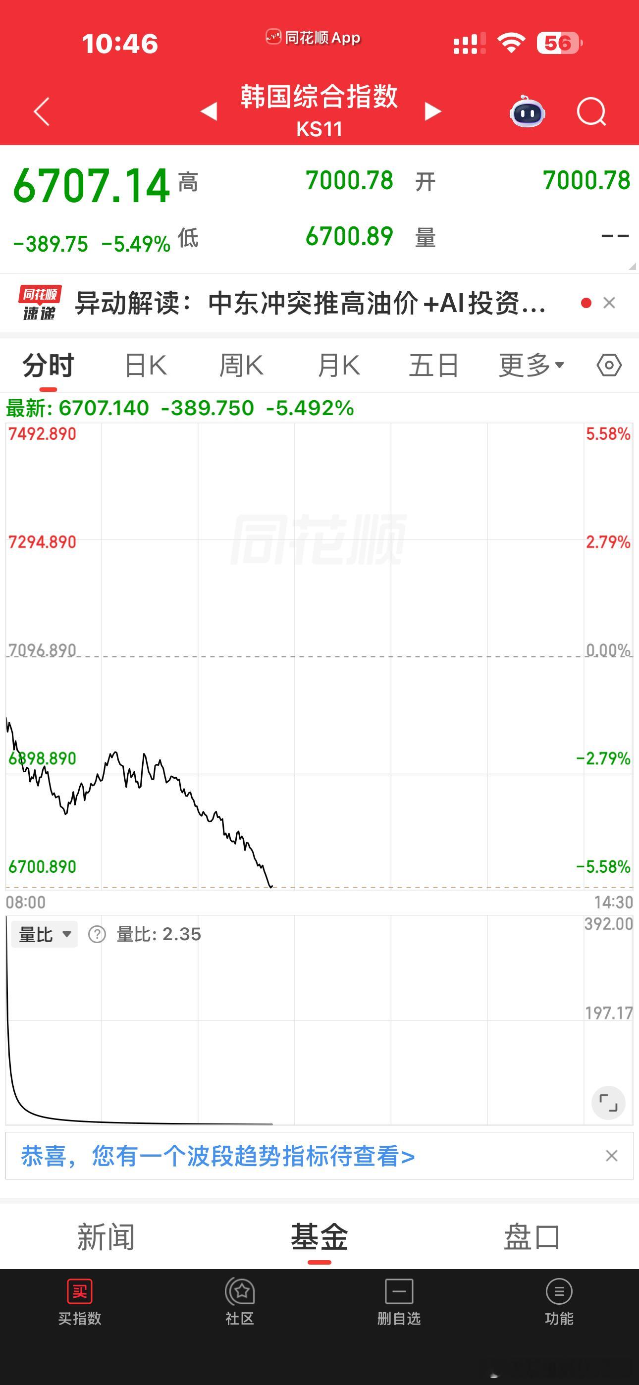 棒子又要去静静了这么一对比，大A算强的了 