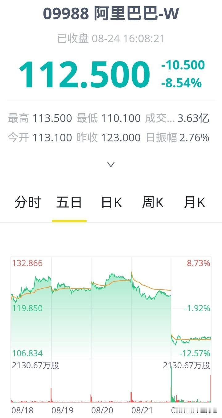 阿里巴巴计划融资800亿港元，然而市场并不买账，今日股价大跌10.5%！这种融资