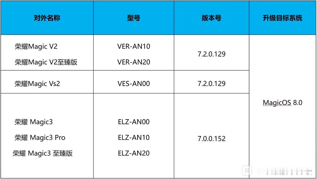 荣耀公布了第二批MagicOS 8.0内测名单，分别是荣耀Magic V2系列、