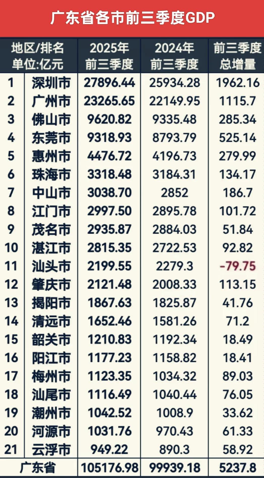 深圳+广州GDP占全省比重接近一半，是全省经济发展的最重要的引擎。
2025年前