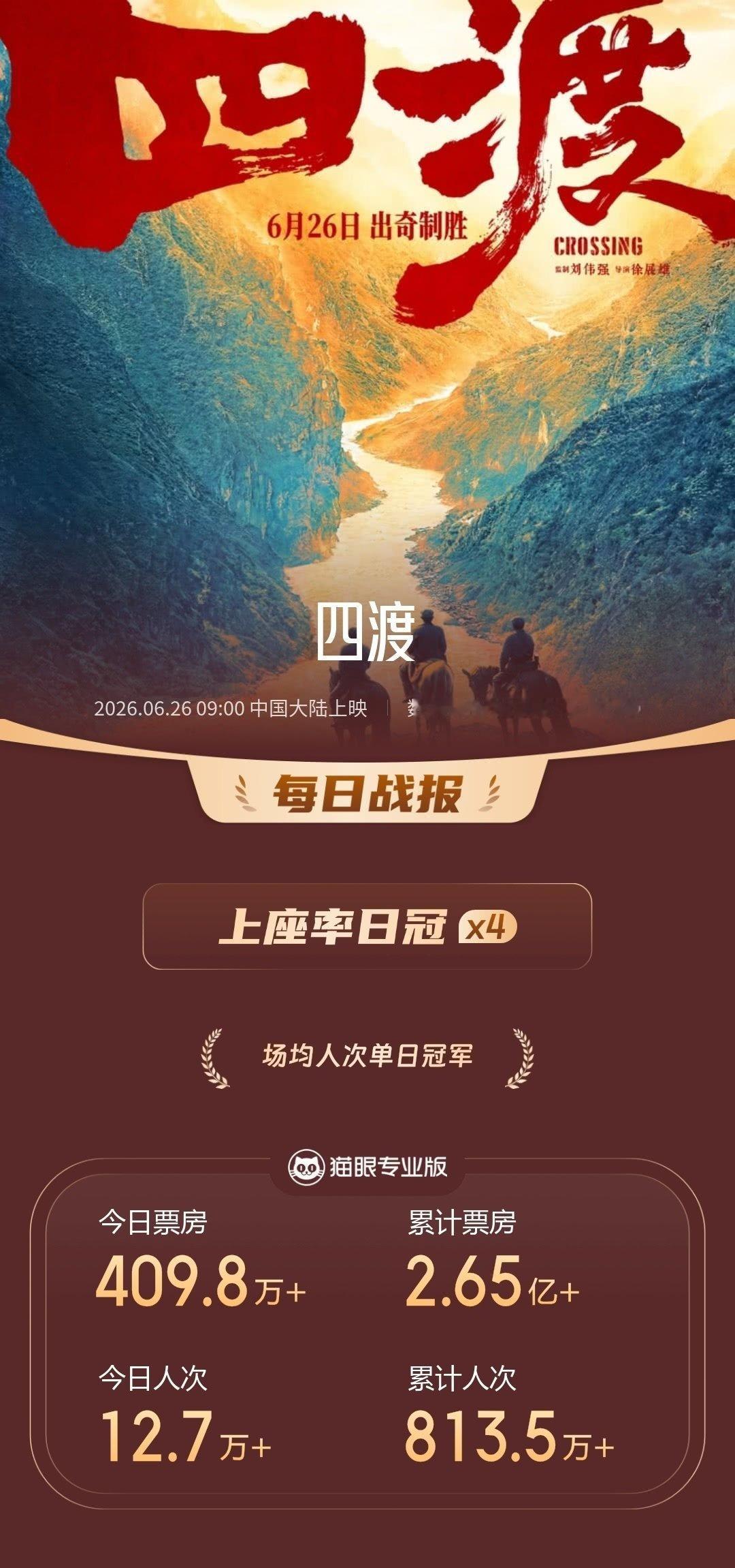 上映7天的《八仙！》逆袭夺得日冠上映29天的《四渡》4天上座率日冠好励志的两部电