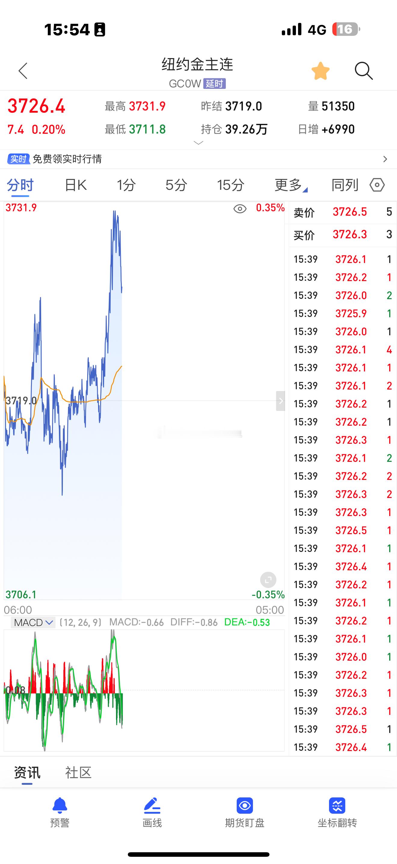 才3700而已，我的目标是7000。 ​​​
