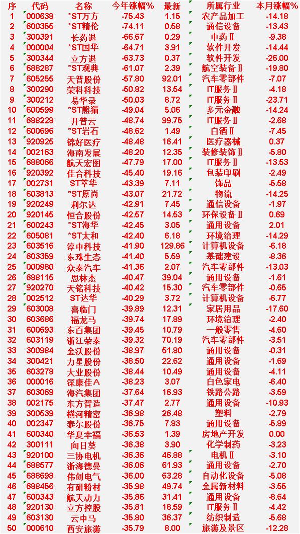 2026年以来，整个市场“跌幅最大”的50名单

ST万方：今年涨幅 -75.4