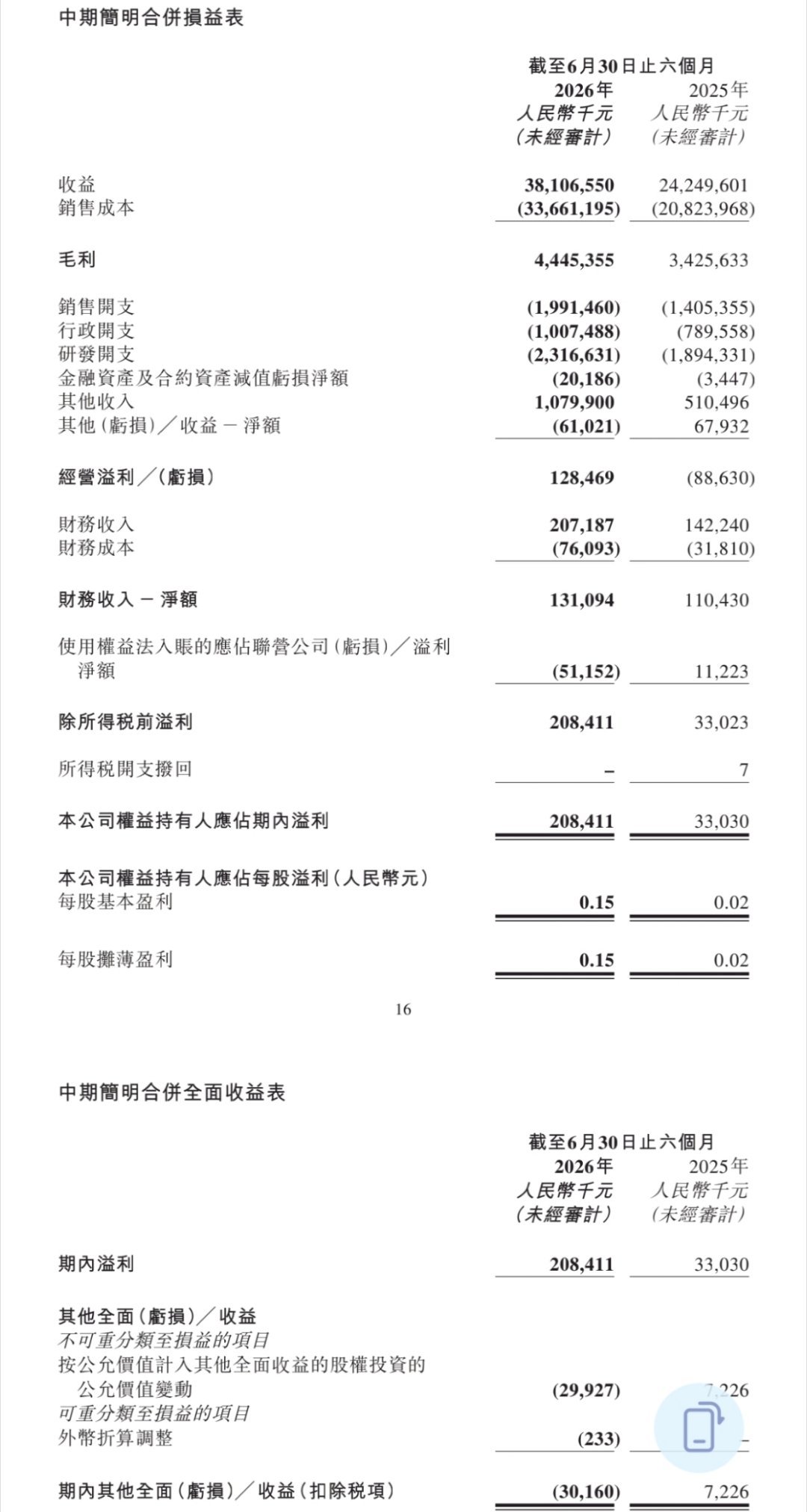 零跑上半年净利润2.08亿零跑发了半年报，几个关键数字过一下。销量：上半年交付3