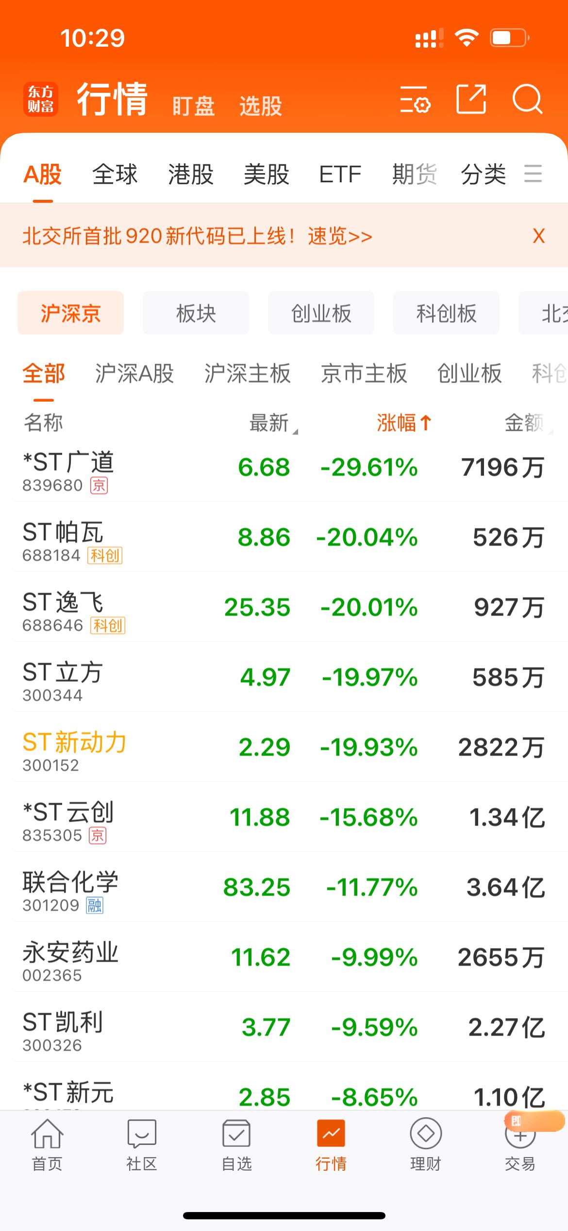 上午普涨，你拿到节后红包吗？[偷笑][玫瑰]，但买了被ST或*ST的股的人还是笑