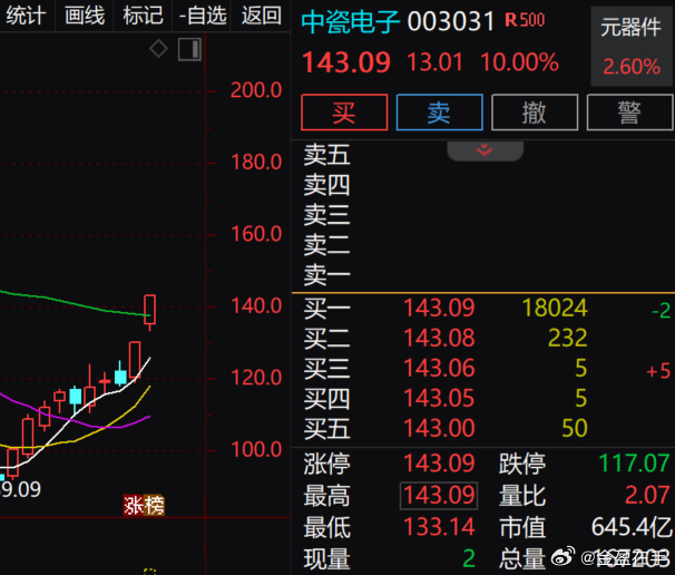 今日v+003031预测是126附近才上，直接干上去了涨停 