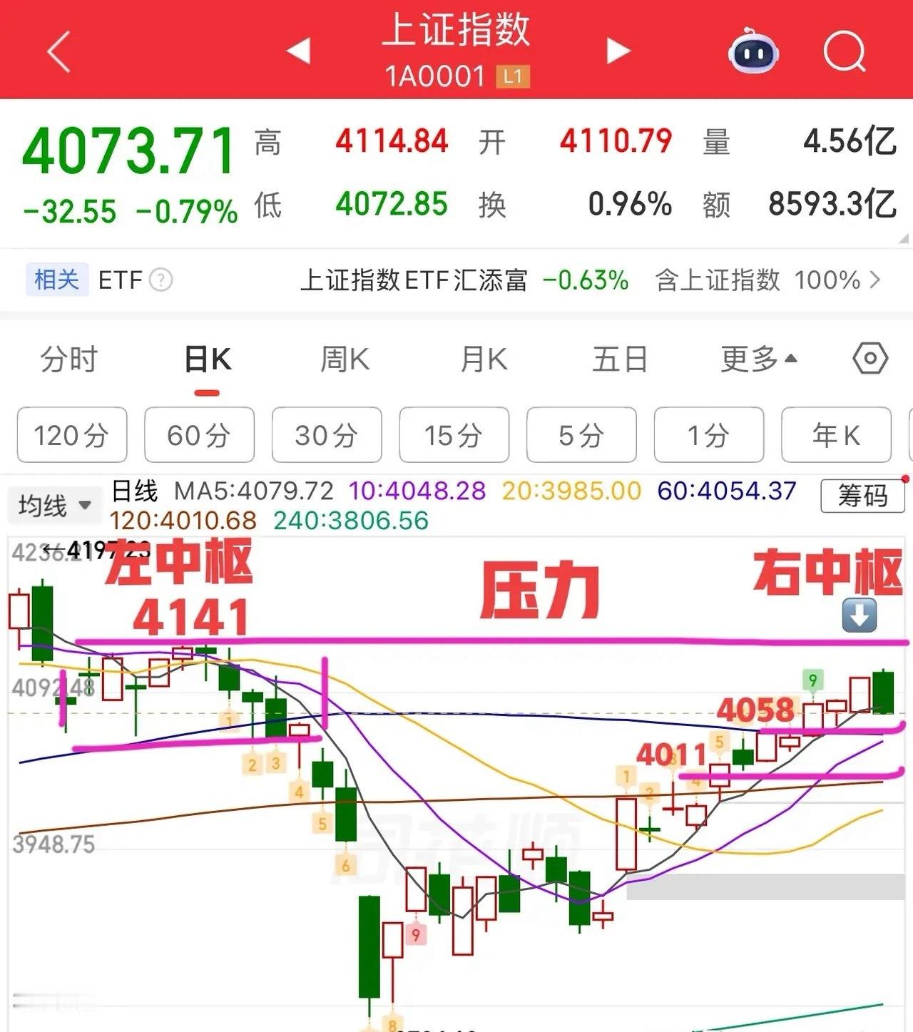2026.4.24周四午评：放量下跌，接下来怎么看？今天大盘小幅高开，三阴开盘就