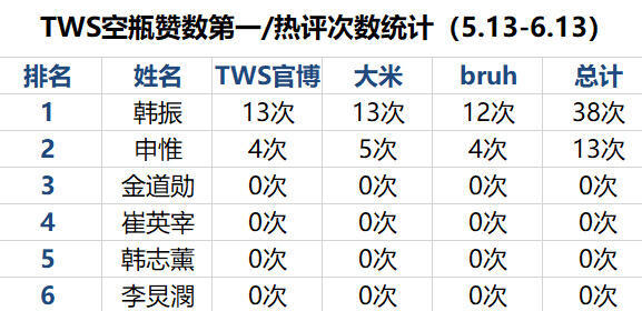 TWS超话数据&空瓶赞数第一拉表 人气大洗牌了？ 申惟、金道勋、崔英宰、韩振、韩