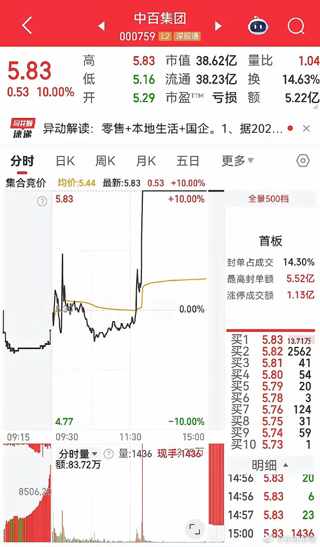 中百集团，5月26日27日连续两天涨停，随后回调6天，基本回到涨停起点位置。6月