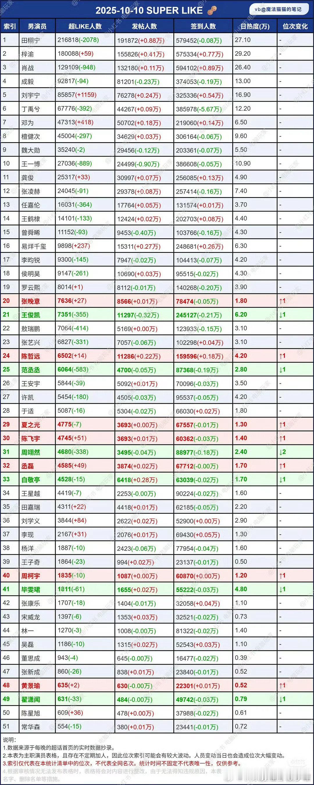 男明星10月10日超话like统计  男明星10月10日超话like统计，前五分