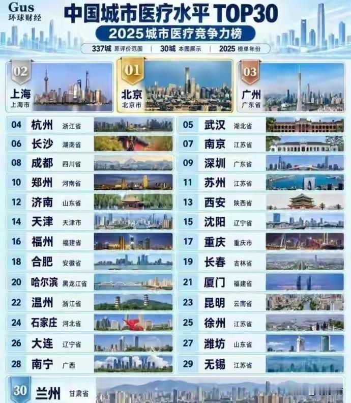 一份2025年中国城市医疗水平TOP30榜单出来了，头名北京，第二上海，第三广州