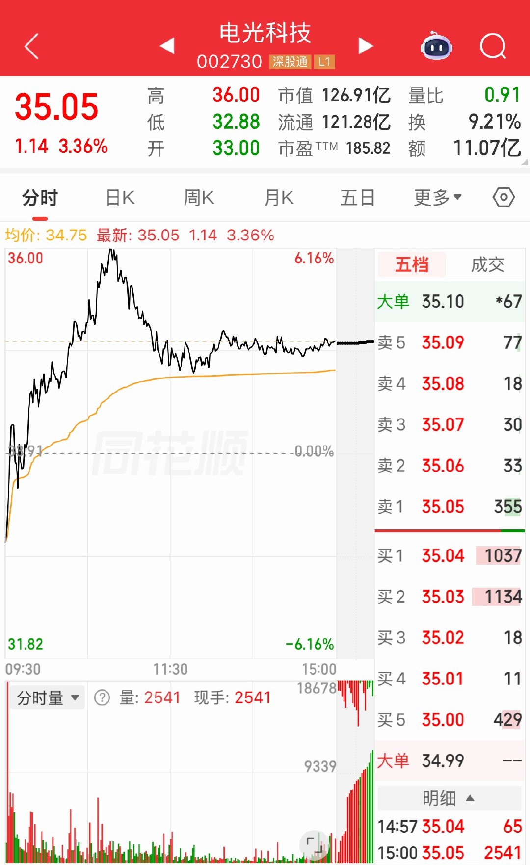 晚上给大家来一只千里马让我看看有多少人在线178趋势是非常看好的❤️002730