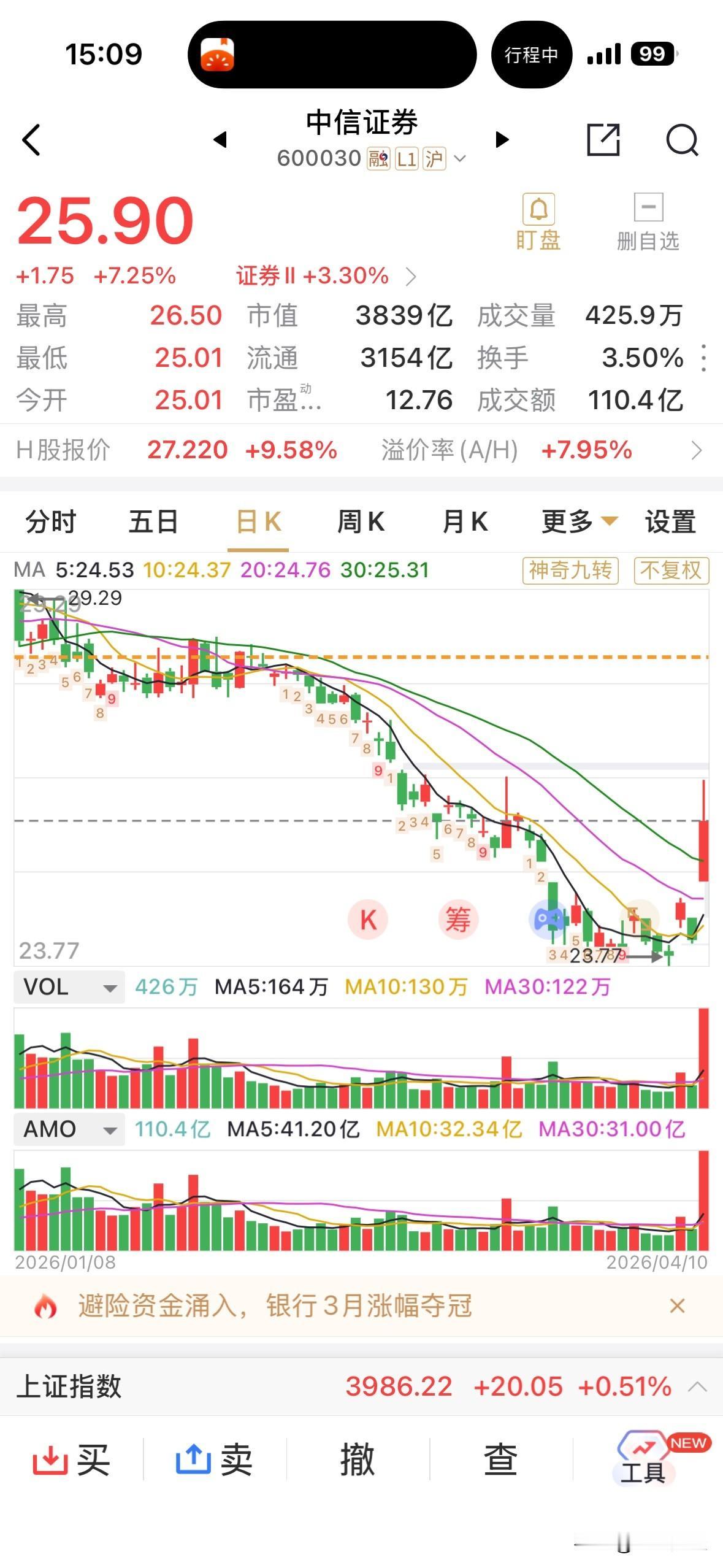 中信证券收涨7.25%，盘中最高接近涨停，港股涨近10%，成交额放大至110亿元