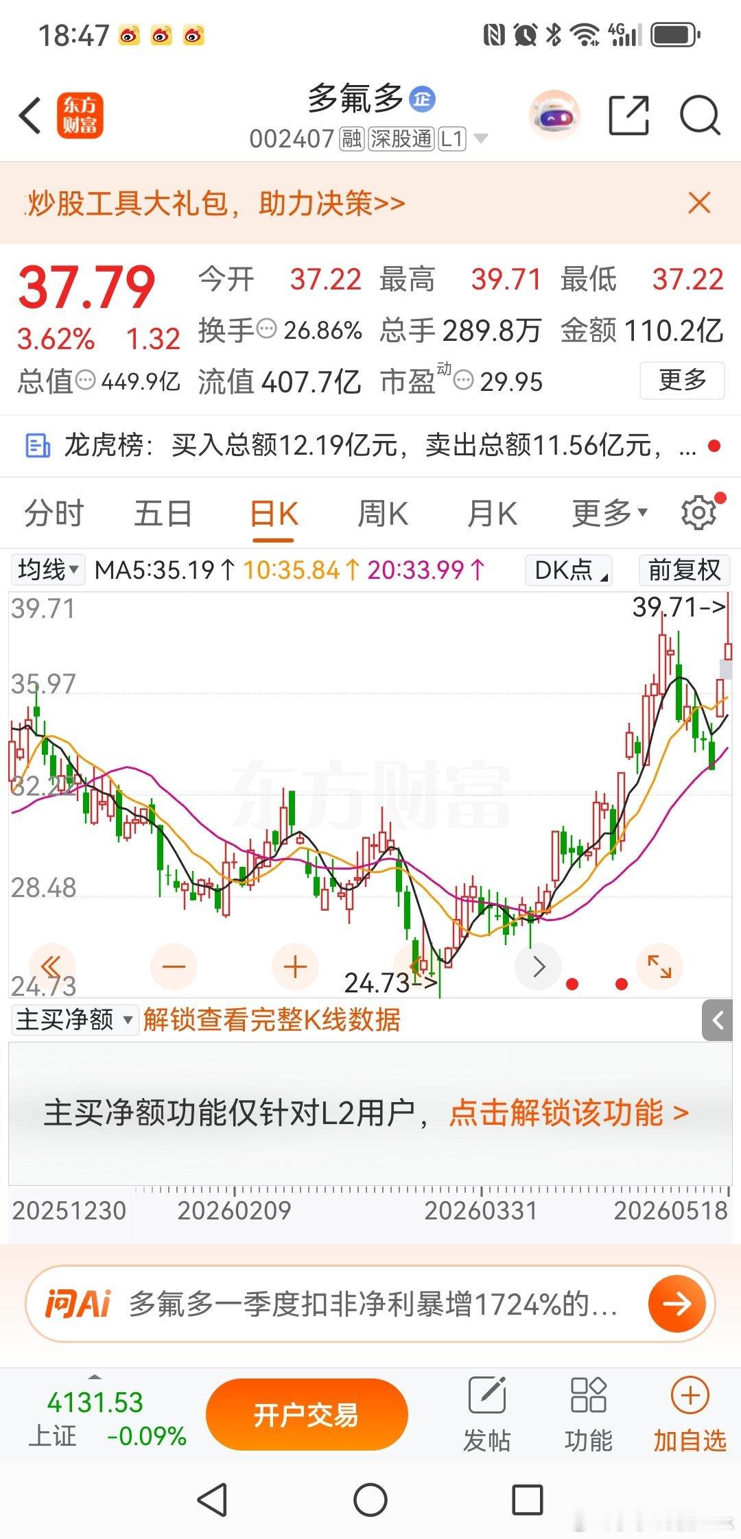 多氟多：前高附近爆出天量，值得警惕多氟多今日冲高试探前期高点，最终无功而返，收盘