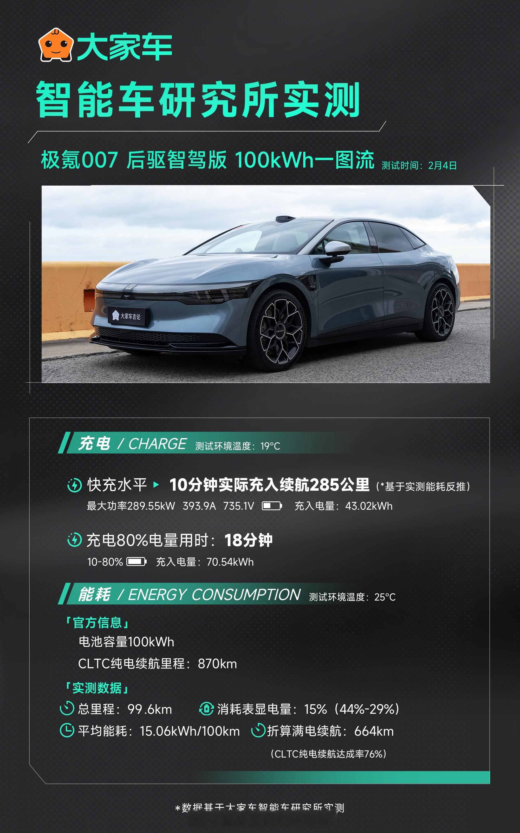先分享下自购车#大家车的极氪007# 去第三方#智能车研究所# 御用桩的充电成绩