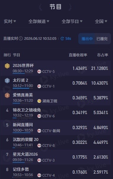 世界杯在中国的收视率爆了 四年一次的足球盛宴，大家都有在蹲点守候吗？ 