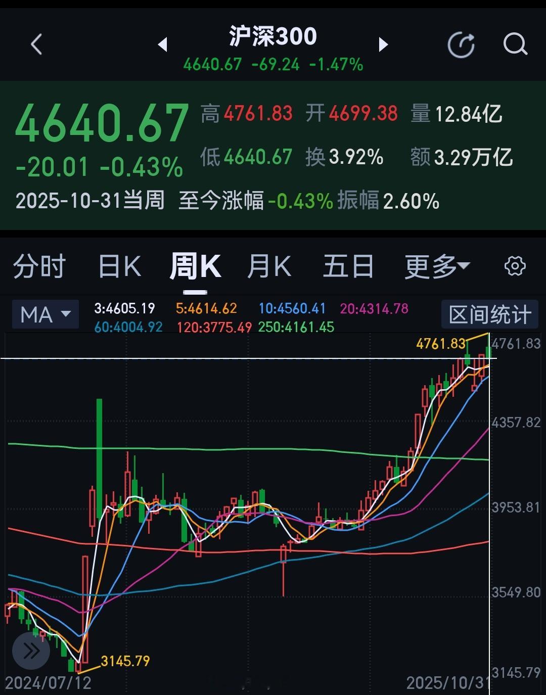 周线暴跌0.43%，0.44%。 ​​​