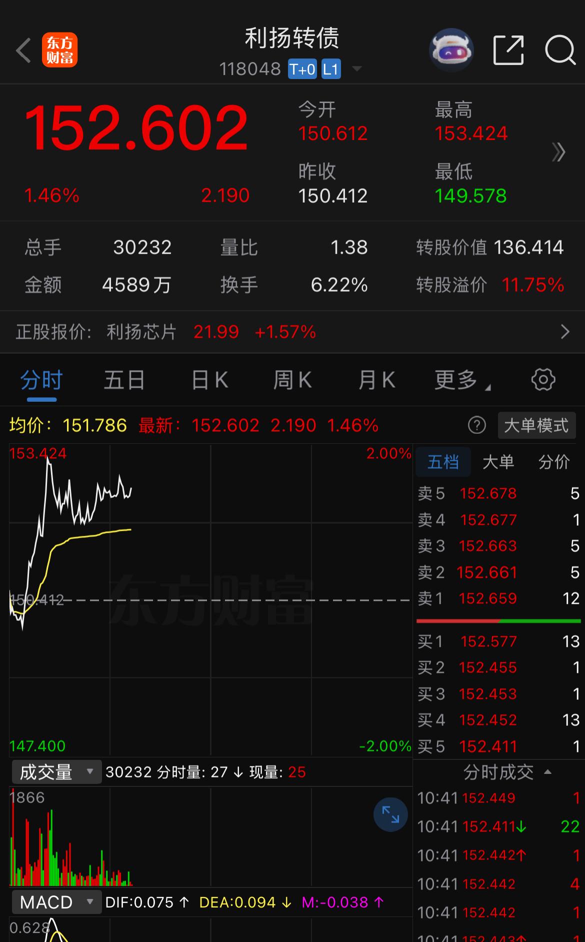 利扬转债强赎博弈、白电转债和游族转债也将满足强赎条件

利扬转债收盘后将满足强赎