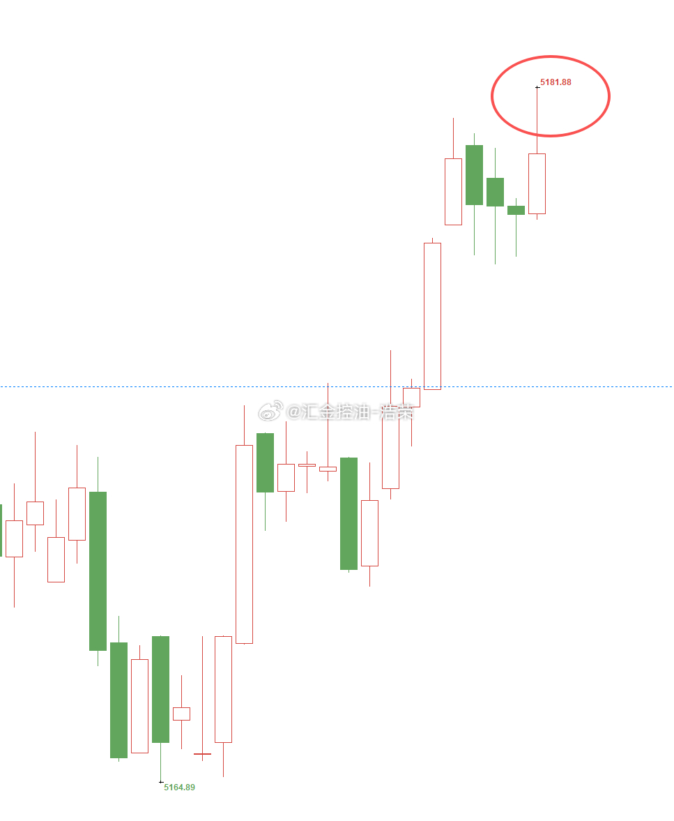 黄金5165位置多，现行情如期上涨，现报价5181位置，多单顺利浮盈160个点，