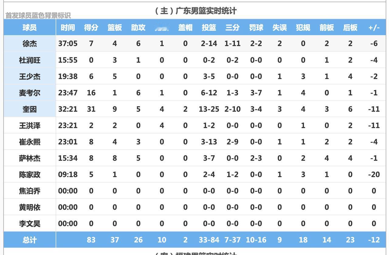 领先19分最后输12分！广东队在主场爆冷输鱼腩队，球队全员不及格，徐杰14中2，