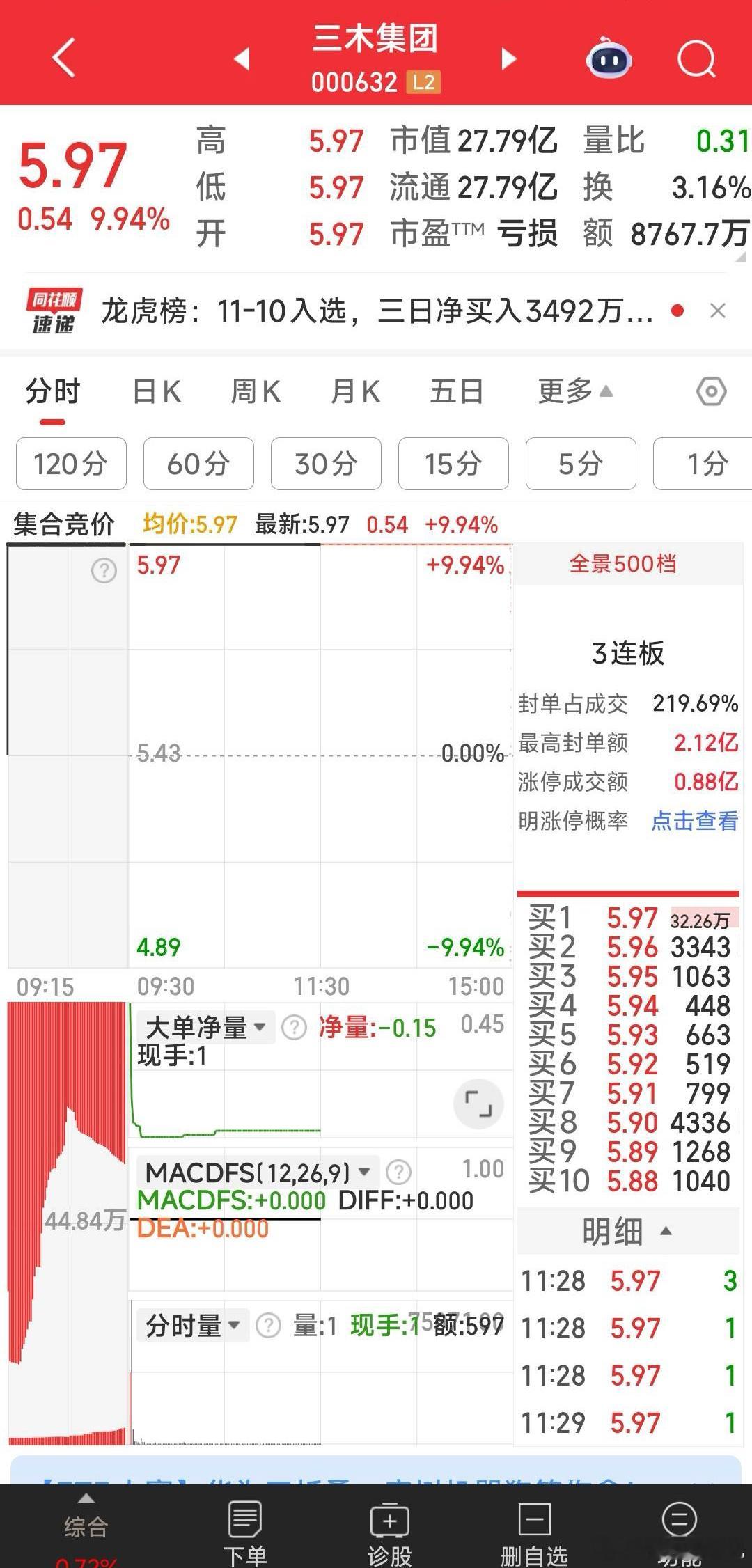 自选的9票中，上午仅三票涨停，三木集团，孚日股份，维信诺。下午看同是福建的青山纸