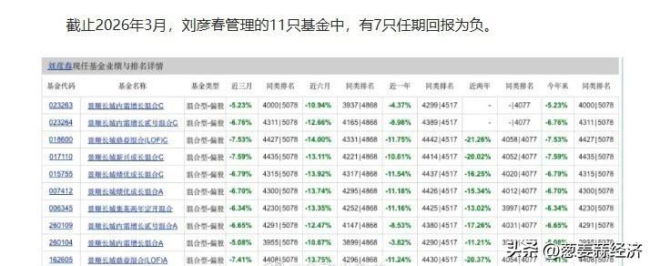 景顺长城刘彦春最新年报又亏惨了！三年亏超300亿、管理费照收2.3亿[灵光一闪]