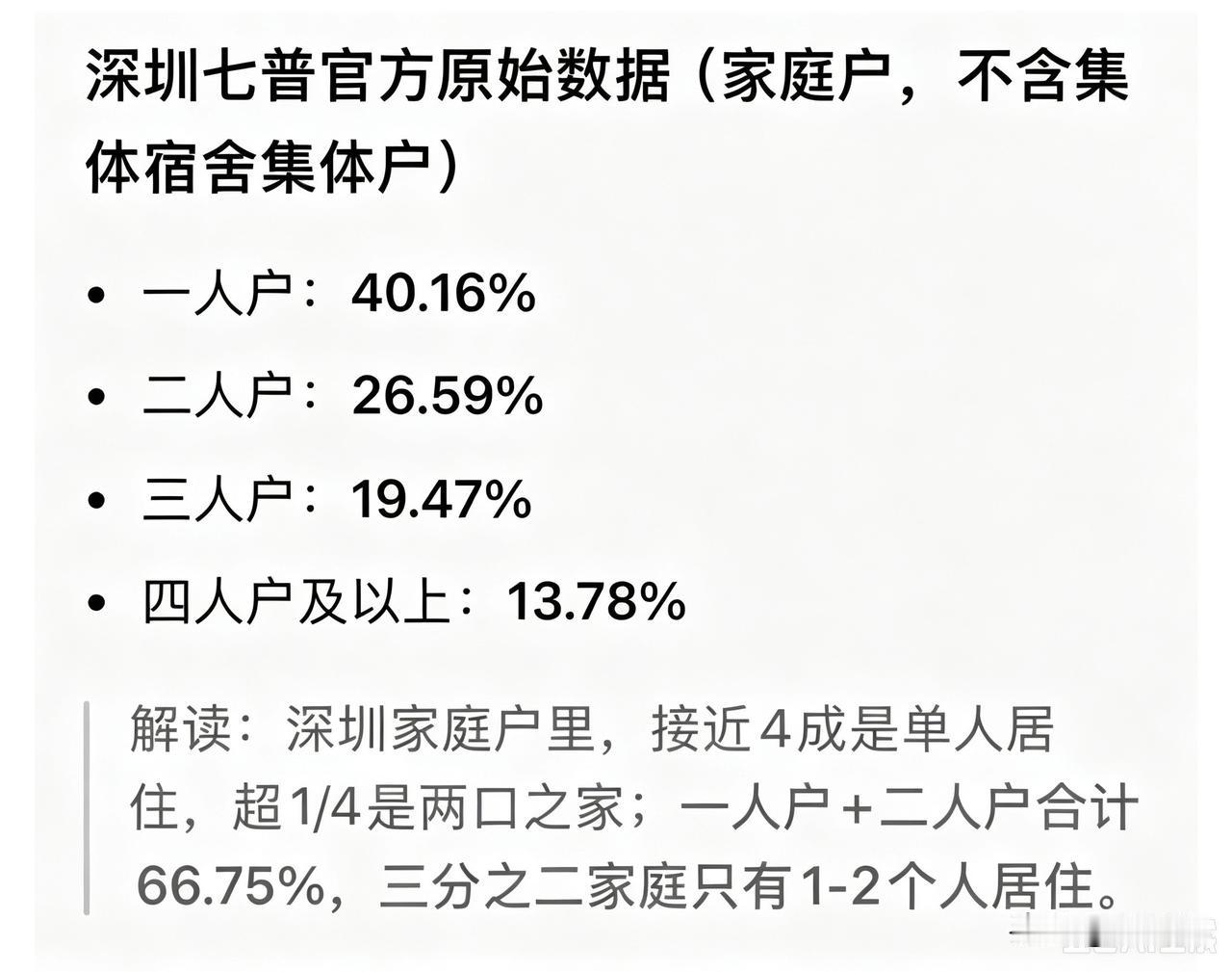 根据第七次全国人口普查官方数据，深圳家庭户当中，单人户占比40.16%，二人户占