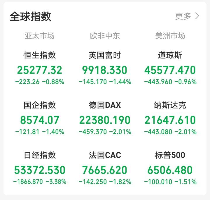 昨天晚上还想着大A破位之势明显，下周一大A会反人性下跌！

一觉醒来，吓我一跳！