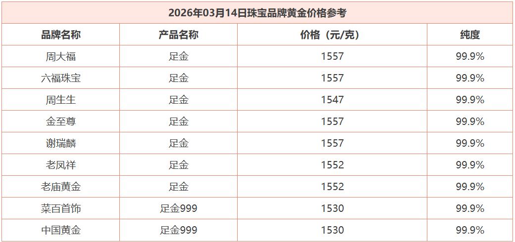 今天是3月14日，
国内商场里面的
品牌黄金价格纷纷下调，
使得黄金销售价格处于