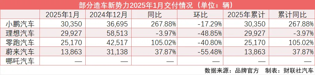 这么一看，当年蔚小理三小只现在就蔚来掉队了小鹏及时掉头成效明显理想完全没问题蔚来