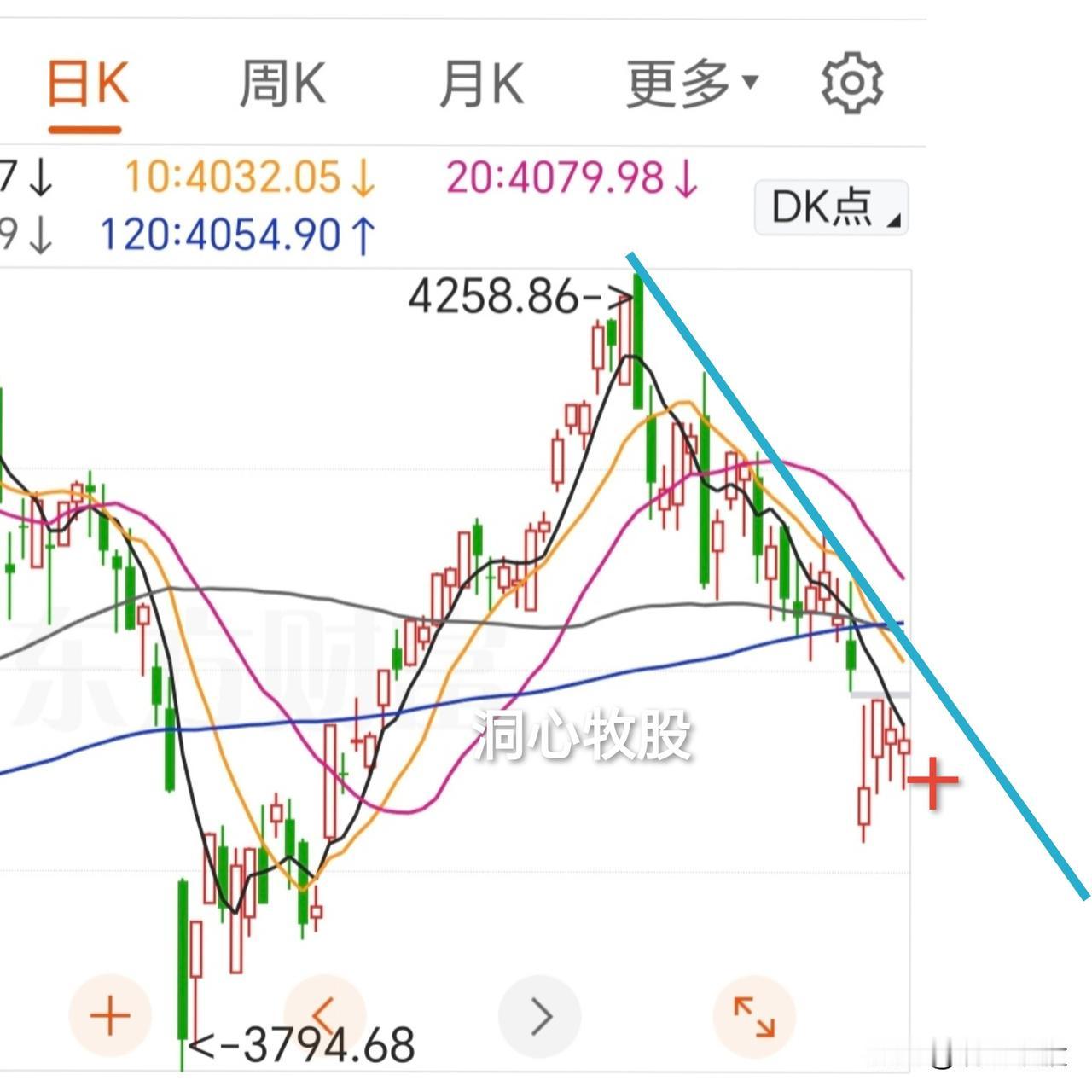 今天继续调整，除科创50外，其它几大指数收阴，4069家个股下跌，明天周五能反弹