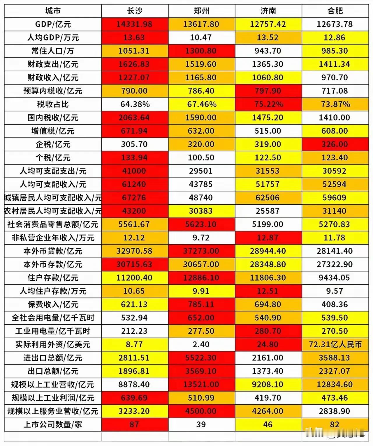 现在应该还是长沙>郑州>济南>合肥吧
未来可能合肥上限最高，也可能郑州