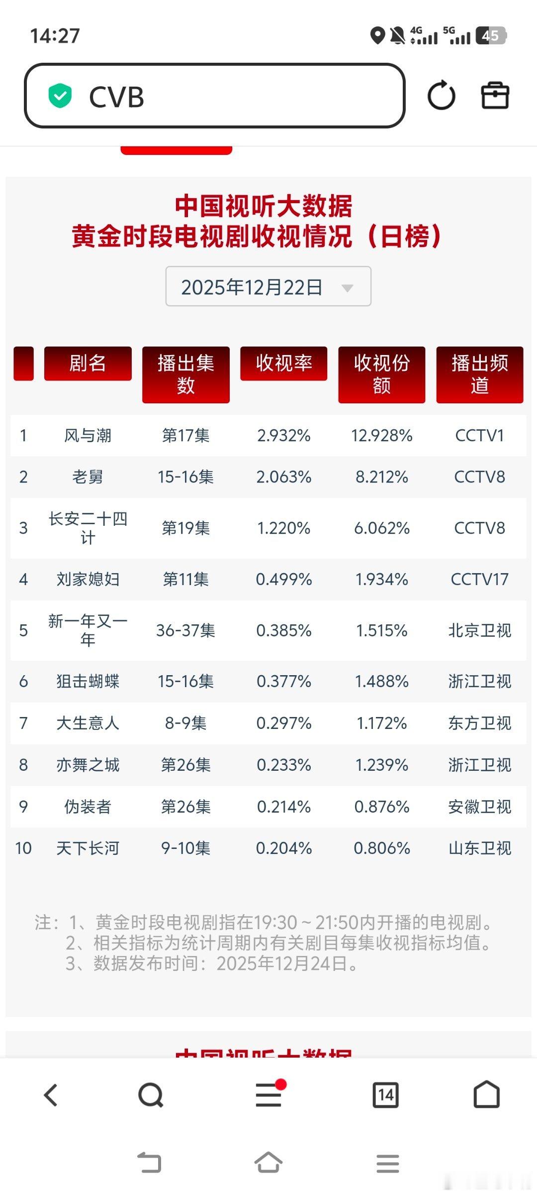 12月22日周一cvb收视日报（《奇迹》未被统计）风与潮2.932，酷云1.57