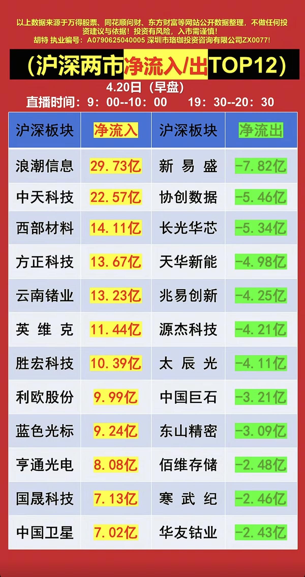 4.20周一   主力大资金抢筹+人气榜！

资金抢筹焦点：
1.营销出海+AI