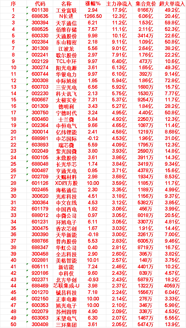 5月27日上午盘，主力，买入的50名单一览11.华银电力:涨幅+9.97%|净流
