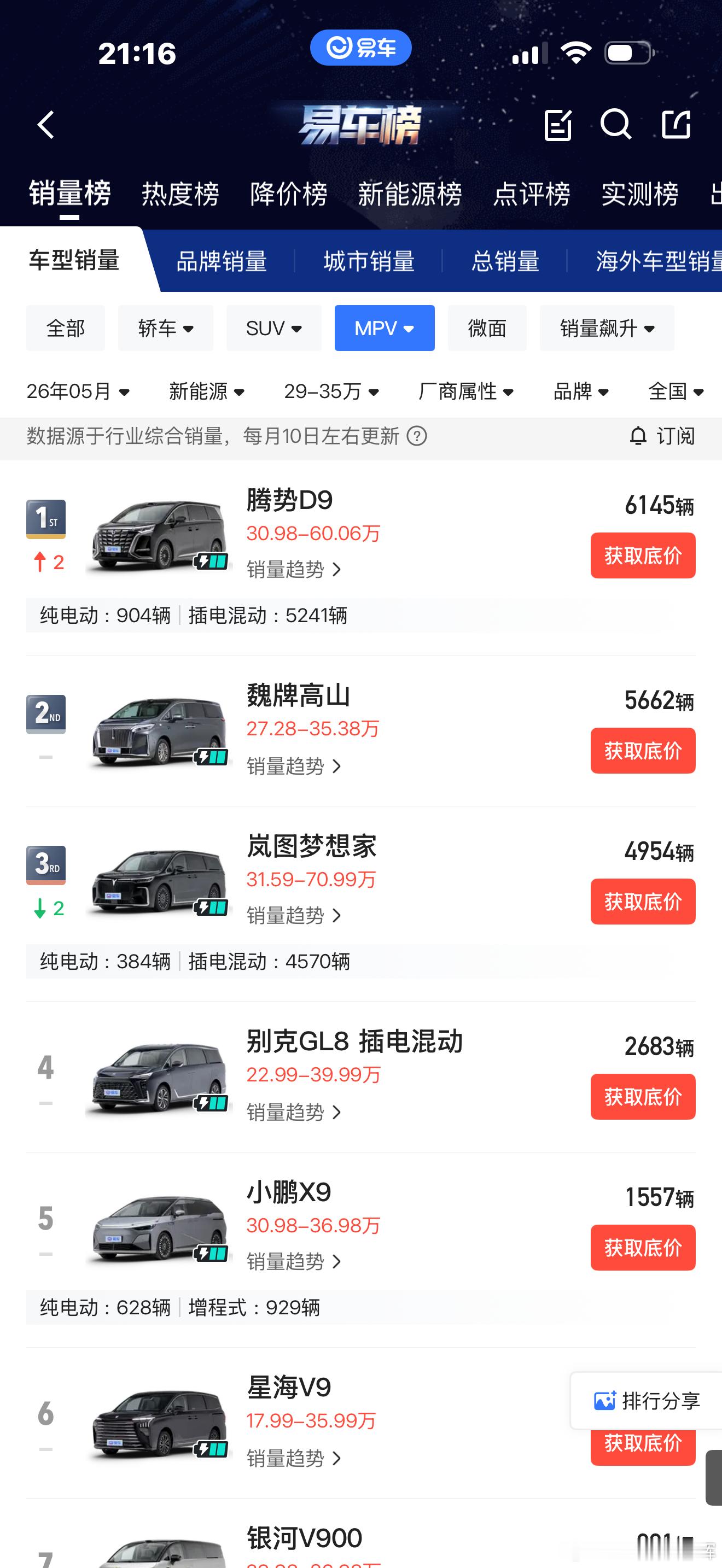 恭喜腾势D9重新拿下5月新能源MPV的销售冠军，在全新一代腾势D9的加持下，订单