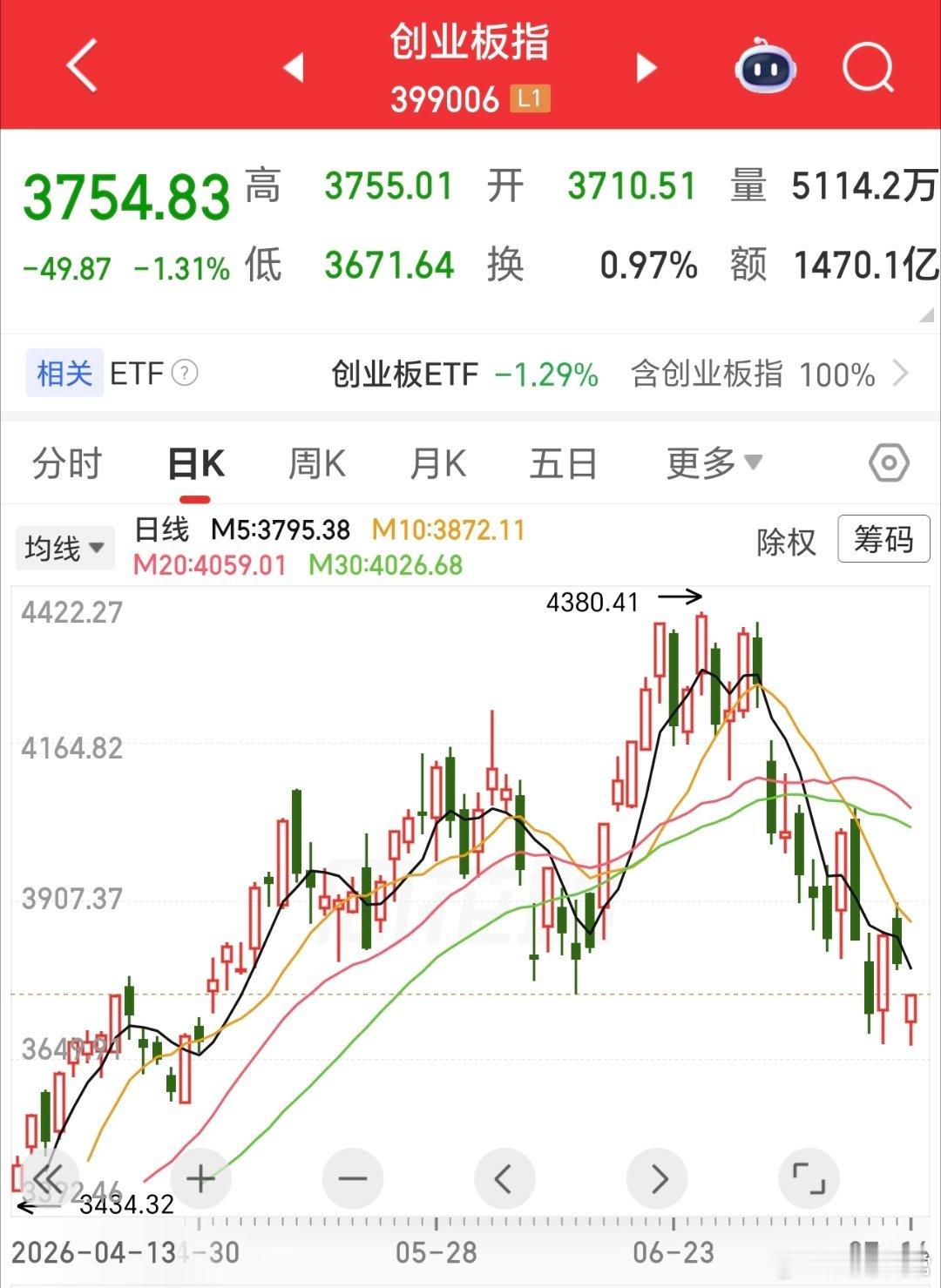 从指数空间看，应该是到底了，只是这个底，会怎么磨呢。 