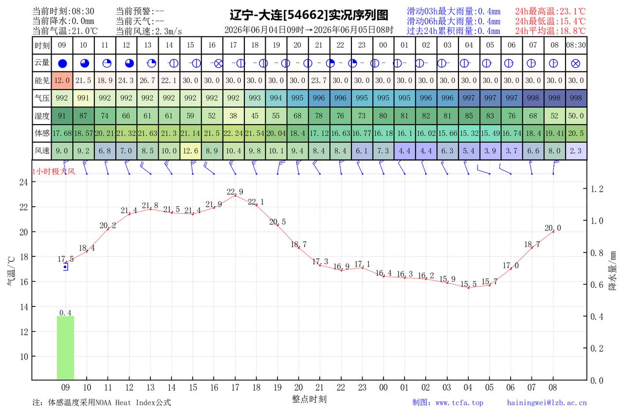 昨日官方预报：大连6月4日白天到夜间阴，部分地区有阵雨11时前后多云转晴，有雾，