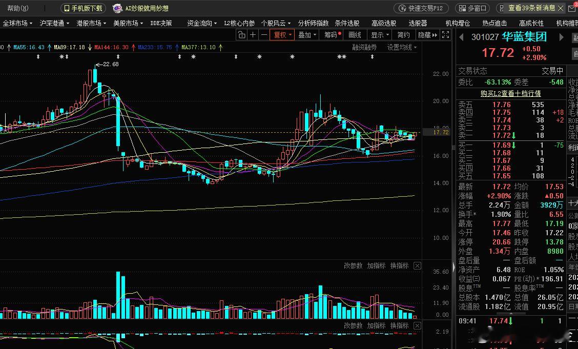 一波恐慌下跌后，现在开始反弹了，看看反弹力度。这个 华蓝  逆市拉涨啊 