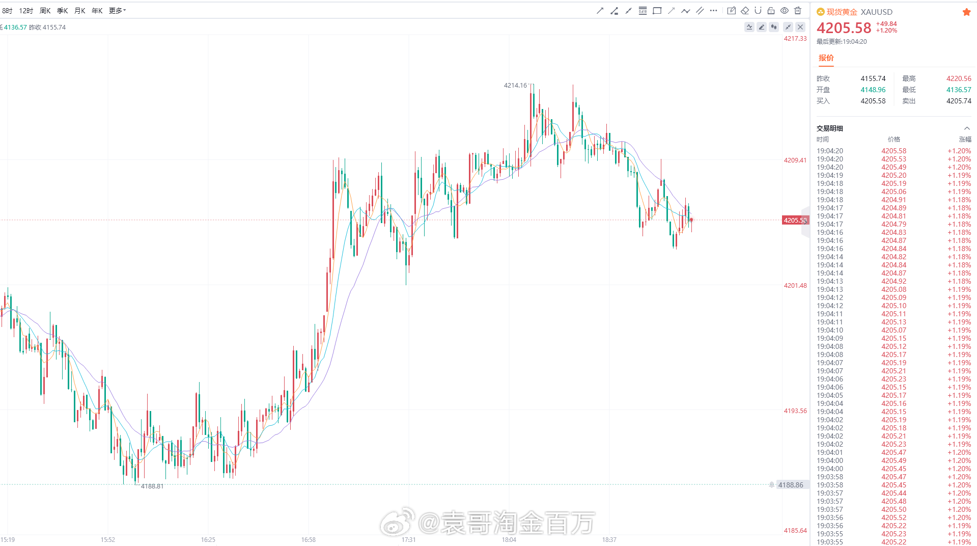 黄金 行情最高仅反抽4214一线，距研报给到的4218-20参与做空还是差了些位